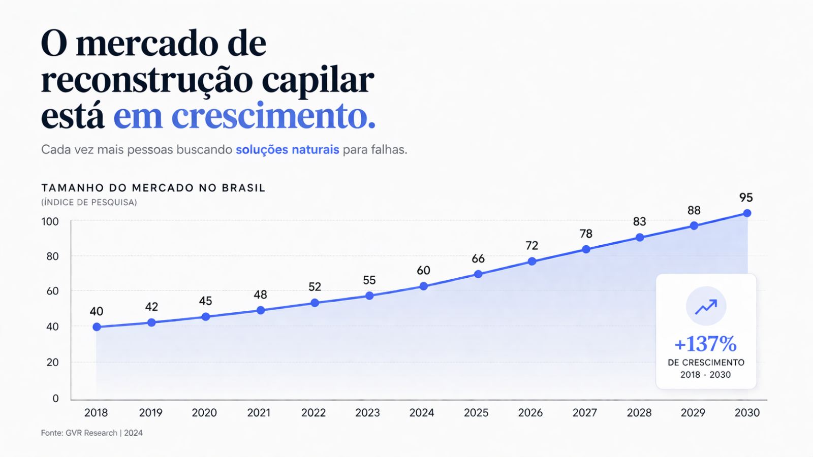 Gráfico do mercado de reconstrução capilar no Brasil 2018–2030